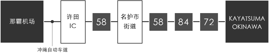 那覇空港からの移動方法